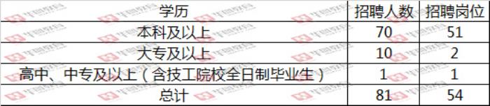 2022年潍坊公开招聘私人伴游岗位招聘81人