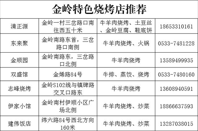 淄博烧烤哪里比较出名好吃 淄博最火的烧烤店全在这儿